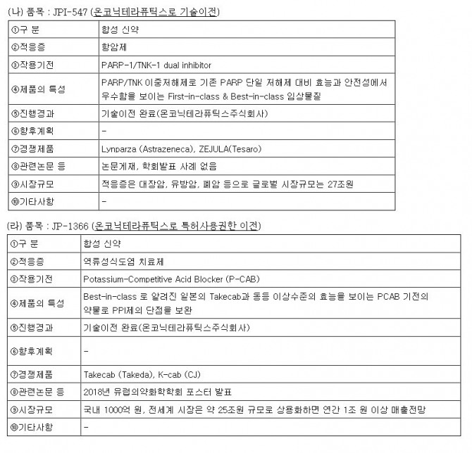 출처=제일약품 2022년 3분기 보고서.