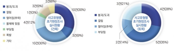 유형별 사망사고 사고발생 현황. 자료=국토안전관리원