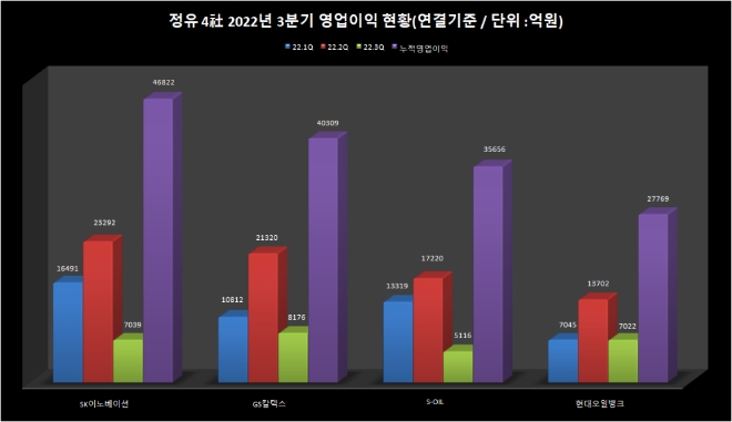 정유 4사의 지난해 3분기까지의 누적영업이익 현황. 출처=금융감독원 전자공시시스템