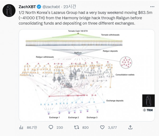 북한과 연계된 사이버 범죄 신디케이트 라자루스 그룹이 2022년 매머드 하모니 브리지 해킹에서 6340만 달러 상당의 가치가 있는 이더리움 4만1000개를 암호화폐 거래소 바이낸스, 후오비, OKX에 예치한 것으로 알려졌다. 사진=ZachXBT 트위터