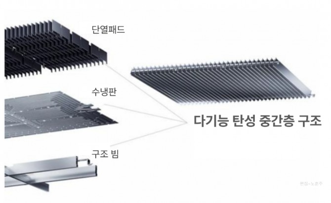 CATL의 기린 배터리 3.0 구조. 편집=노훈주