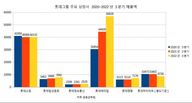 2020년~2022년 3분기 롯데그룹 주요 상장사 매출액 비교 그래프. 