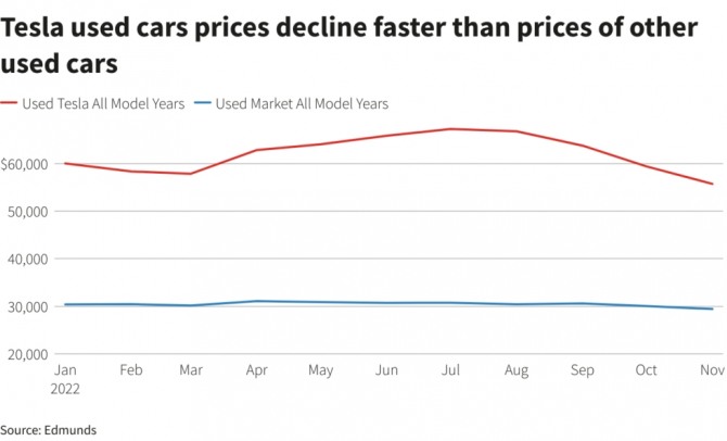 중고 테슬라 전기차 가격 추이. 사진=에드먼즈닷컴/로이터