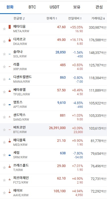 18일 오전 7시 48분 현재 업비트 코인시황. 출처=업비트