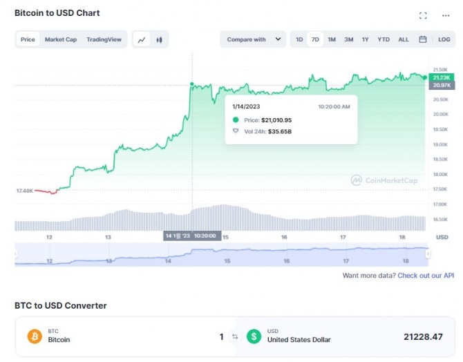 18일 현재 비트코인(BTC)/달러(USD)가격 7일 차트. 비트코인은 지난 14일 이후 4일 연속 2만1000달러 이상에서 거래되고 있다. 출처=코인마켓캡