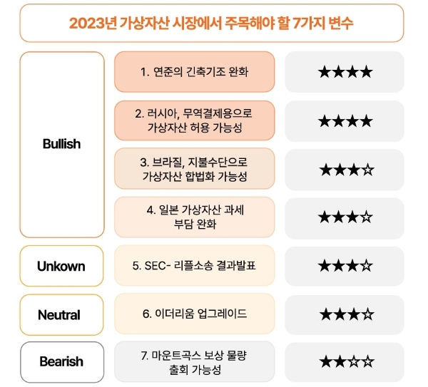 사진=빗썸경제연구소 '2023년 가상자산 시장 전망' 리포트 중