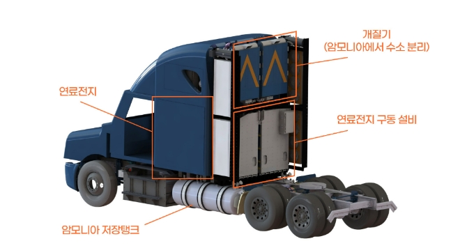 아모지의 암모니아 기반 수소 연료전지 트럭 동력 시스템 구조. 사진=SK이노베이션 