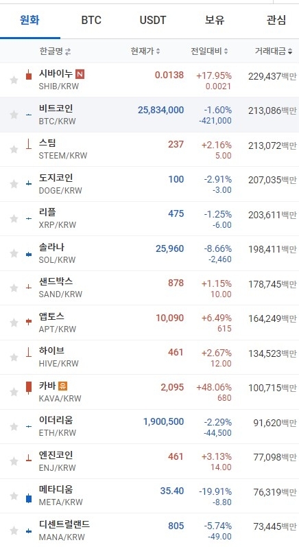 19일 오전 7시 43분 현재 업비트 코인시황. 비트코인과 이더리움 등 대부분의 콩니이 하락한 가운데, 시바이누 코인은 17% 이상 급등했다. 출처=업비트