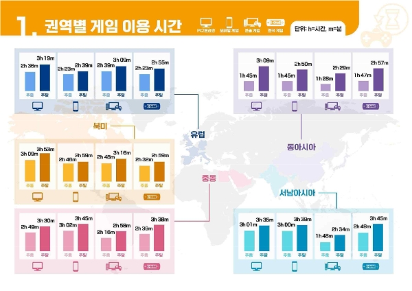 세계 5개 지역 국산 게임 이용자들의 인당 일 평균 게임 이용 시간을 나타낸 차트. 사진=한국콘텐츠진흥원