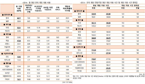 한국콘텐츠진흥원의 '2022 해외 시장의 한국 게임 이용자 조사'에 등록된 표. 사진=보고서 캡처