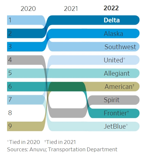미국 최고 항공사 순위 추이. 사진=WSJ/미 교통부
