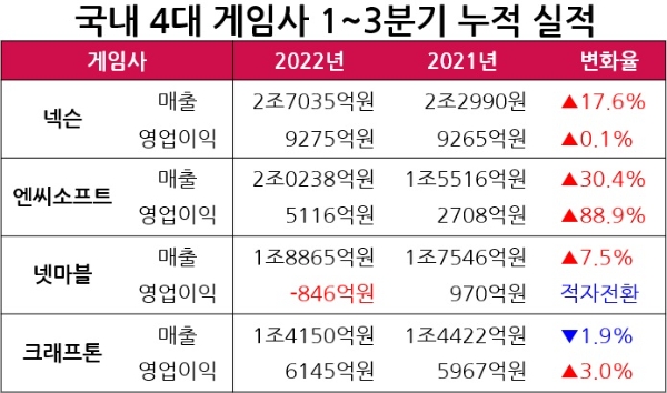 국내 4대 게임사의 지난해와 2021년 1~3분기 누적 실적을 나타낸 표. 자료=각사, 표=이원용 기자