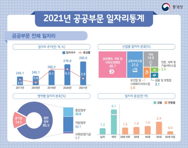 사진=통계청 '2021년 공공부문 일자리' 통계 보고서
