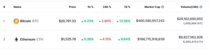 19일 오후 11시 05분 현재 비트코인과 이더리움 가격. 출처=코인마켓캡