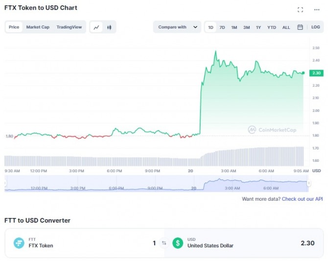 20일 오전 9시 18분 현재 FTT토큰/달러(USD) 1일 가격 차트. FTT 토큰이 전일 배디 28% 이상 급등해 약 2.30달러에 거래됐다. 출처=코인마켓캡