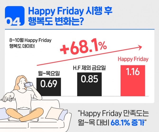 '해피 프라이데이' 시행 이후 직원 행복도를 측정한 그래프. 사진=SK텔레콤 뉴스룸