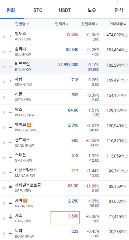 21일 오전 11시 48분 현재 업비트 콩니시황. 비트코인과 솔라나, 리플 등 대부분의 상위 코인이 하락세를 보였다. 출처=업비트