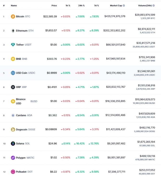 21일 오전 11시 48분 현재 코인마켓캡 기준 시가총액 12위 코인시황. 비트코인(BTC)은 24시간 전 대비 7.00% 상승해 2만2585.39달러에 거래됐다. 출처=코인마켓캡