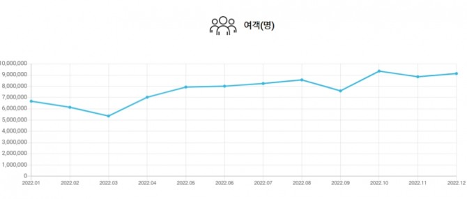 지난해 전국 15개 공항 시계열 통계. 일년 열두 달 중 10월에 항공기 이용 승객이 가장 많은 것으로 나타났다. 자료=한국공항공사.