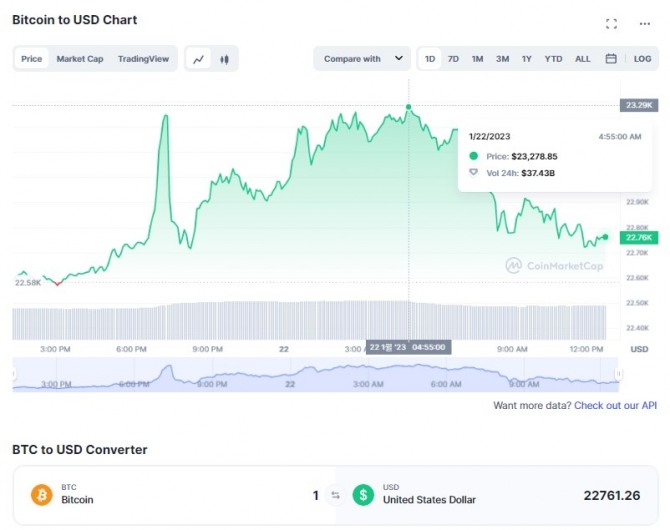 22일 오후 1시 비트코인(BTC)/달러(USD) 1일 가격 차트. 비트코인(BTC)은 24시간 전 대비 0.76% 상승해 2만2752달러에 거래됐다. 출처=코인마켓캡