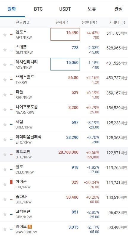 24일 오전 10시 10분 현재 업비트 코인시황. 비트코인과 리플, 솔라나 등 상위 코인이 대부분 상승세를 보였다. 출처=업비트