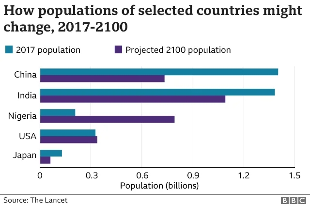 주요국의 인구 변화 추이. 사진=BBC