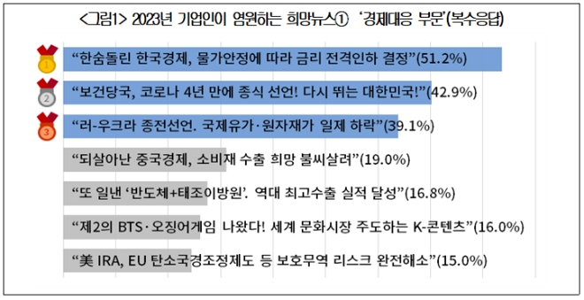 2023년 기업인이 염원하는 희망뉴스 '경제대응 부문'. 사진=대한상공회의소