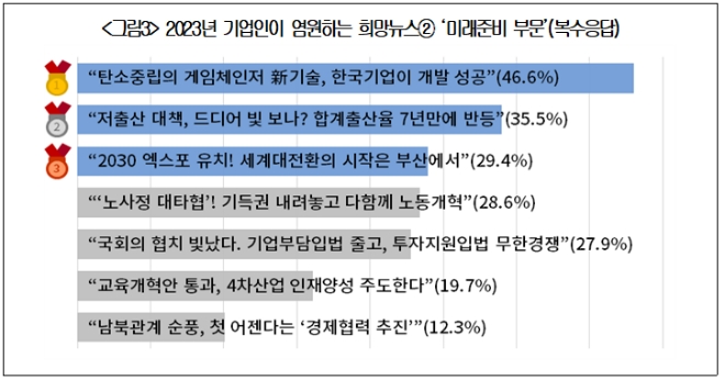 2023년 기업인이 염원하는 희망뉴스 '미래준비 부문'. 사진=대한상공회의소