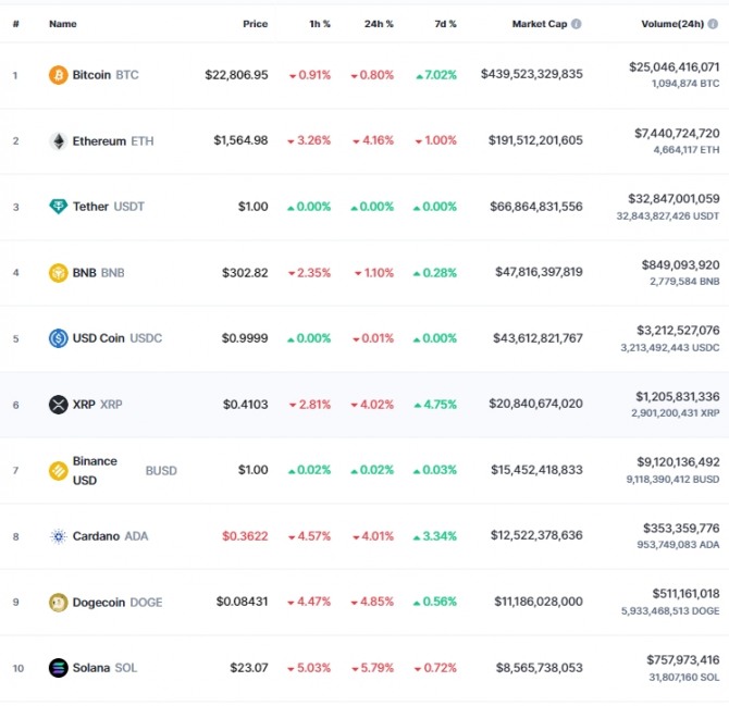 25일 오전 7시 35분 현재 코인마켓캡 기준 시가총액 10위 코인시황. 비트코인(BTC)은 24시간 전 대비 0.80% 하락해 2만2806.95달러에 거래됐다. 출처=코인마켓캡