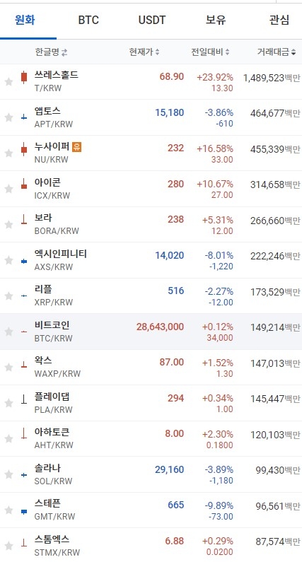 25일 오전 7시 35분 현재 업비트 코인시황. 비트코인은 상승했고, 이더리움과 리플 등은 하락해 혼조세를 보였다. 출처=업비트