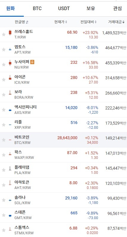 25일 오전 7시 35분 현재 업비트 코인시황. 비트코인은 상승했고, 이더리움과 리플 등은 하락해 혼조세를 보였다. 출처=업비트