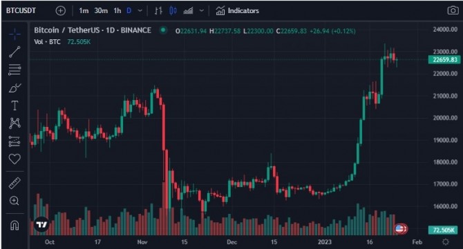 비트코인(BTC)/달러(USD)가격 1일 차트. 출처=트레이딩뷰