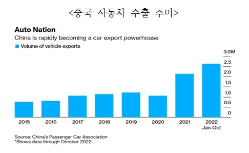 중국 자동차 수출 추이 그래프. 사진=한국자동차산업협회