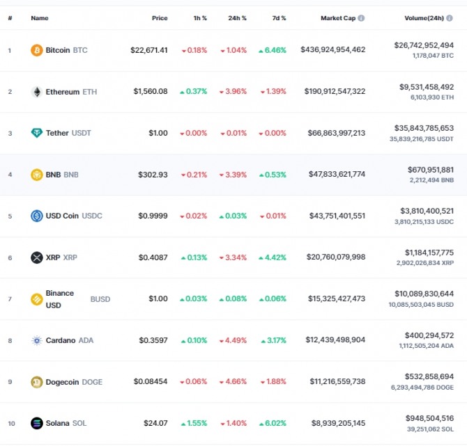 25일 오후 10시 38분 현재 코인마켓캡 기준 시가총액 10위 코인시황. 출처=코인마켓캡