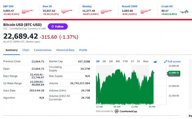 미국 뉴욕증시 나스닥 다우지수 및 비트코인 시세 