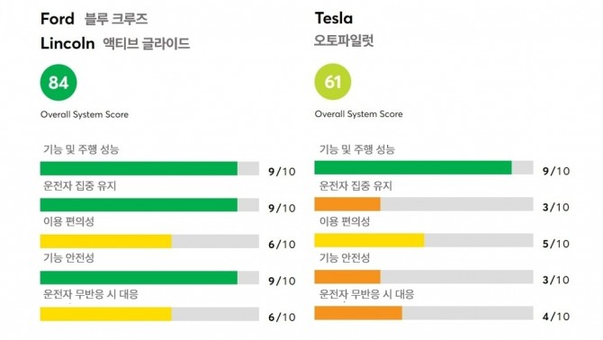 컨슈머리포트의 운전자 보조 주행 시스템 평가 결과 포드의 블루크루즈는 84점으로 1위를 차지했으며, 테슬라 오토파일럿은 지난 2020년 2위에서 7위로 떨어졌다. 데이터=컨슈머리포트 편집=노훈주