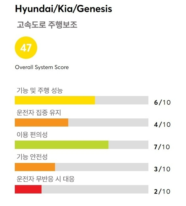 현대의 고속도로 주행보조 시스템은 47점으로 최하위를 차지했다. 데이터=컨슈머리포트 편집=노훈주