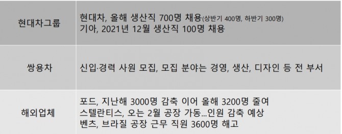 주요 완성차 업계 인원 채용 현황. 
