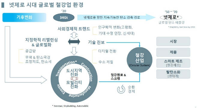 넷제로 시대 글로벌 철강업 환경. 사진=포스코경영연구원(POSRI)