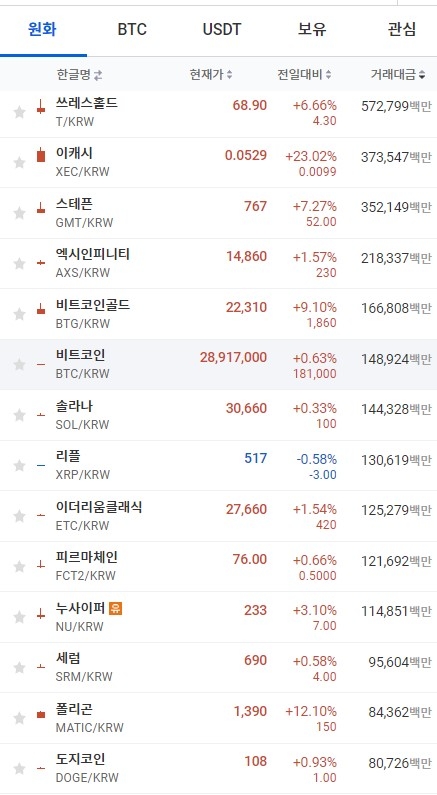 27일 오전 7시 39분 현재 업비트 코인시황. 비트코인과 솔라나, 도지코인 등이 상승세를 보였고, 리플은 하락했다. 출처=업비트