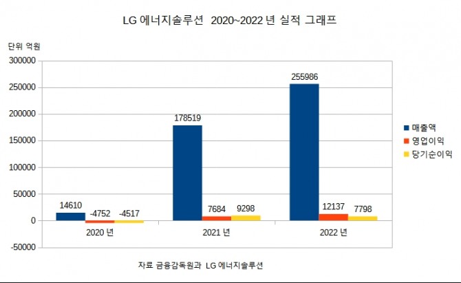 2020~2022년 LG에너지솔루션 실적 그래프