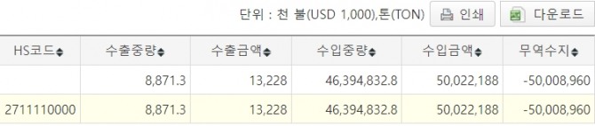 2022년 한국 천연가스 수입실적과 무역수지. 자료=관세청