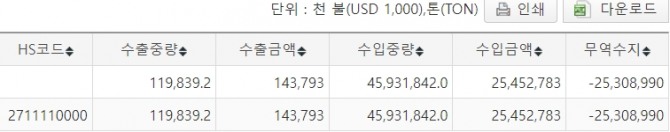 2021년 한국 천연가스 수입실적과 무역수지