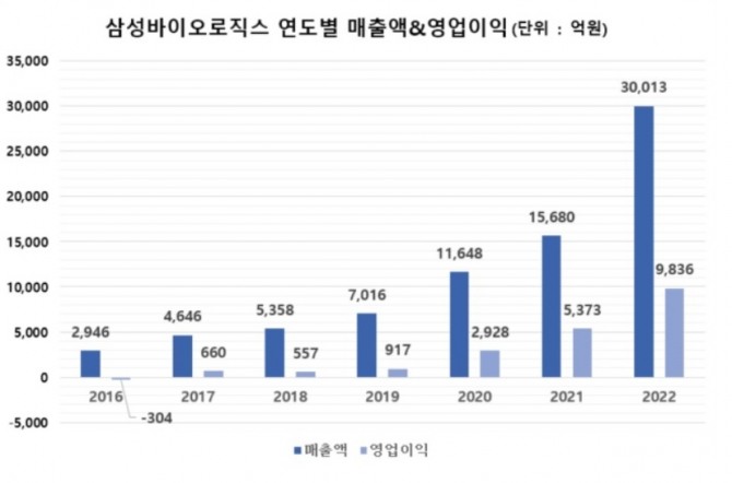 표=삼성바이오로직스.