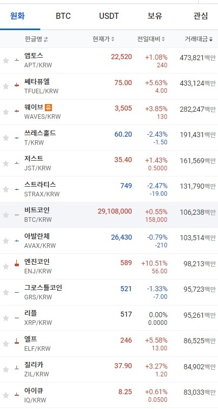 28일 낮 12시 59분 현재 업비트 코인시황. 비트코인과 리플 등 상위코인이 상승세를 보였다. 출처=업비트