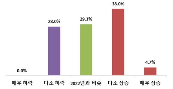 전국경제인연합회의 '2023년 주요 기업 원자재·공급망 전망 조사' 결과. 사진=뉴시스