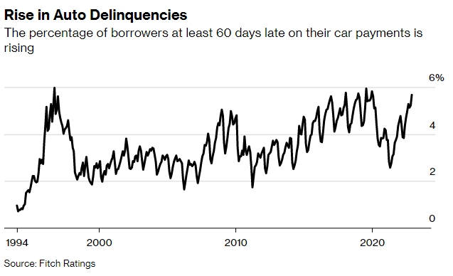 미국의 자동차 할부금 연체자 비율 추이. 사진=피치레이팅스/블룸버그