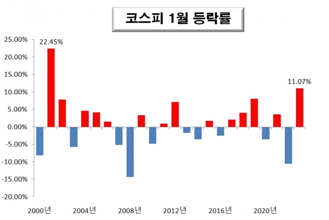 200년 이후 1월 코스피 등락률  그래프=정준범 기자