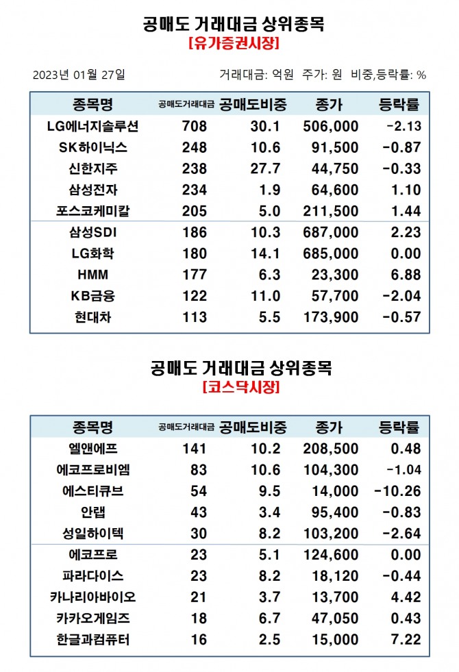 27일 공매도 거래대금 상위 종목 