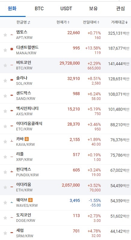 30일 오전 7시 37분 현재 업비트 코인시황. 출처=업비트